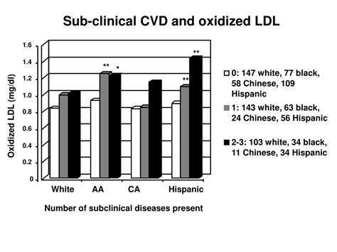 Ppt “oxidation” Of Ldl And Role Of “oxidized Ldl” In Atherosclerosis