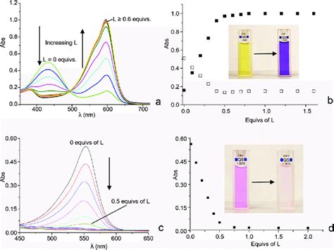 Uv Visible Spectra A And Absorbance Values At Nm And Nm