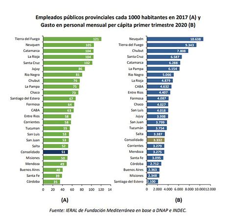 Empleo Público En 2020 Volvió A Subir Y Argentina Es El País De