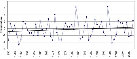 Scielo Brasil Tend Ncia De Temperatura Na Superf Cie Do Mar Nos