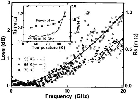 Transmission Loss And Surface Resistance R S Of The M Wide Coplanar