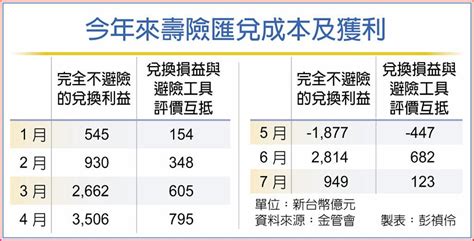 台幣貶值成救星 壽險未避險匯兌利益將破兆元 上市櫃 旺得富理財網