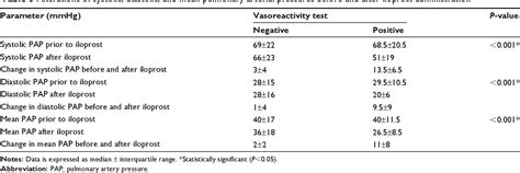 Table 3 From Acute Vasoreactivity Test Results In Severe Pulmonary