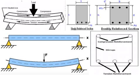 Advantages Of Doubly Reinforced Beam | Reinforced Concrete Design