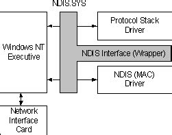 ndis unveiling  network driver interface specification network