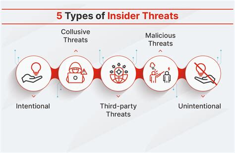 What Is An Insider Threat Definition Types And Prevention Fortinet