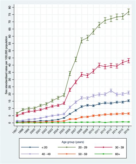 A Sex Standardised Rate Of Acl Reconstruction By Age Group And Year