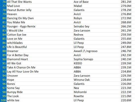 Swedish Music on Twitter: "Here are the Top 100 Most Streamed Swedish Songs of All Time on Spotify:"