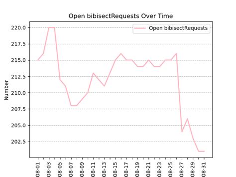 Qa Dev Report August Libreoffice Qa Blog