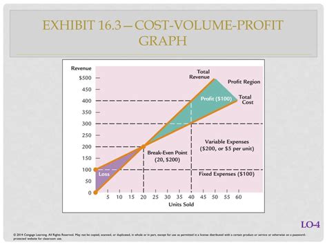 Ppt Cost Volume Profit Analysis Cost Volume Profit Analysis