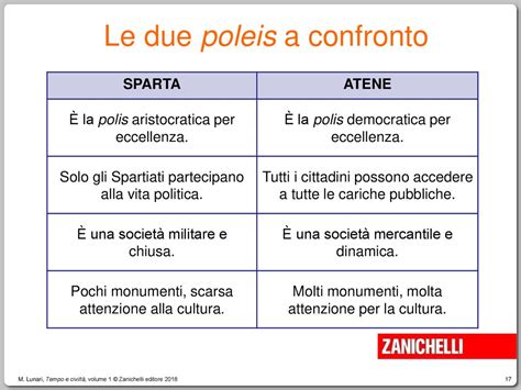 Due Modelli Di Polis Sparta E Atene Ppt Scaricare