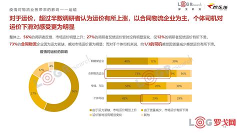 【罗戈网】新冠肺炎疫情对物流业的影响调研分析报告｜罗戈研究and联想物流