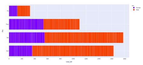 Cómo crear un gráfico de barras apiladas en Python Plotly Barcelona