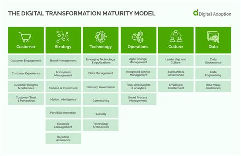 What Is The Digital Transformation Maturity Model