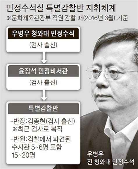 특감반은 ‘우병우 친위대 검찰 수사관 등 15~20명 중앙일보