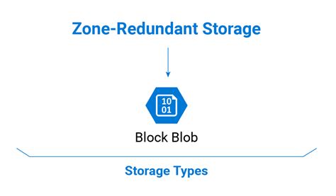 Microsoft Azure Storage Types Overview