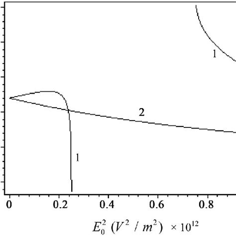 The Surface Plasmon Frequency Versus The Field Intensity For Different