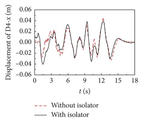 Response Of Displacement Time History And Its Corresponding Fourier