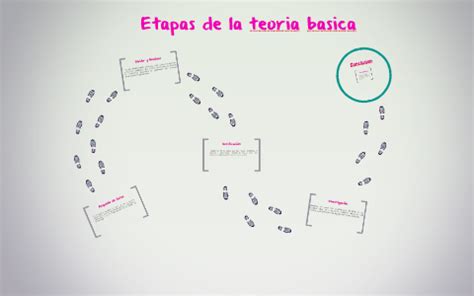 Etapas De La Teoria Basica By Alejandro Mendez