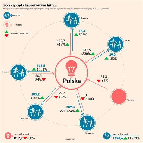 Polski Pr D Towarem Eksportowym Puls Biznesu Pb Pl