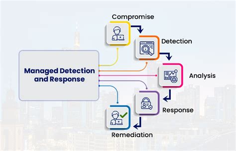 Why Managed Detection And Response Mdr Is Important