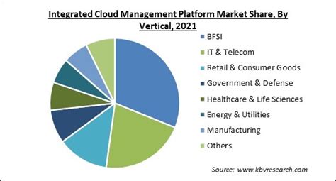 Integrated Cloud Management Platform Market Size 2022 2028