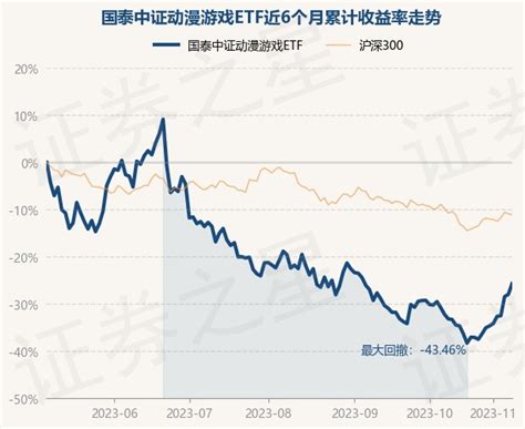 11月8日基金净值：国泰中证动漫游戏etf最新净值11335，涨313股票频道证券之星