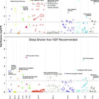 Manhattan Plots Illustrating Significance Values Of Associations Of