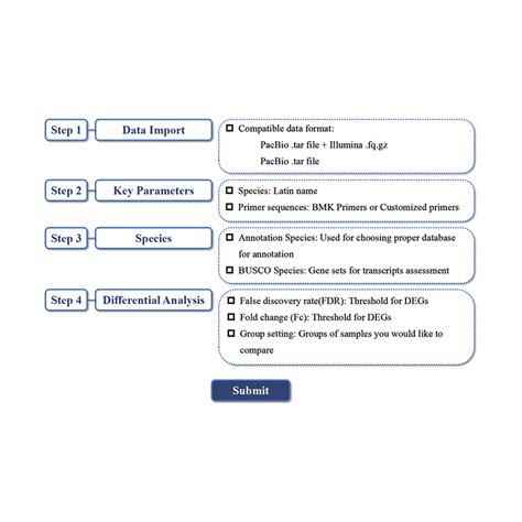 PacBio Full Length 16S 18S ITS Amplicon Sequencing