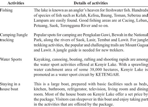 Interesting activities at Kenyir Lake | Download Table