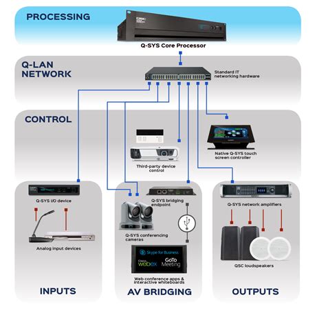 QSC Q SYS Platform Integrated Audio Video Control