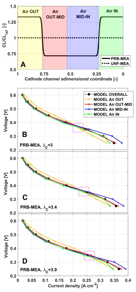 Simulated Catalyst Loading Profiles For UNF MEA And Optimized PRB MEA