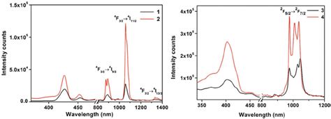 Solid State Excitation And Emission Spectra For Complexes And