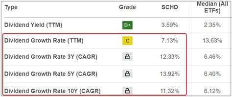 Schd Etf 주가 및 장단점 3가지 │ Schd 총정리