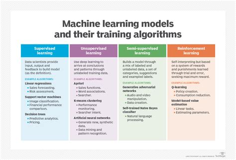 Machine Learning Les grands types de modèles de données