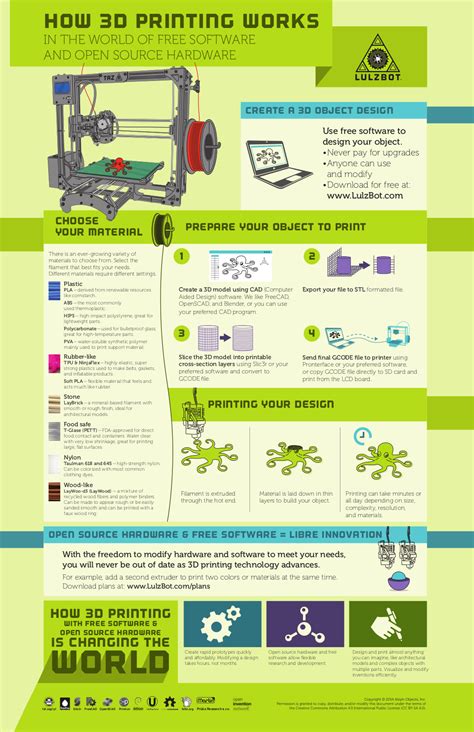 D Printer How It Works