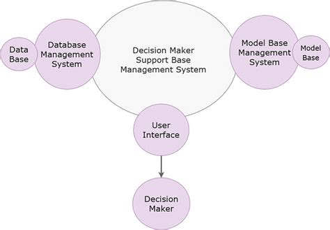 2 Structure Of A Basic Decision Support System Dss Download