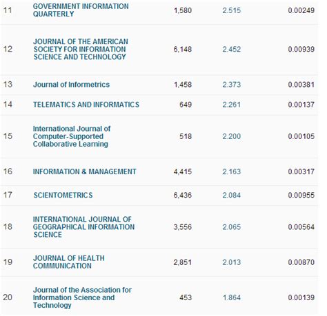 科学网—2016年图书馆学情报学scissci收录期刊影响因子 刘桂锋的博文