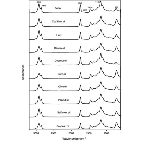 Ft Nir Spectra Of Different Edible Oils And Fats Download Scientific