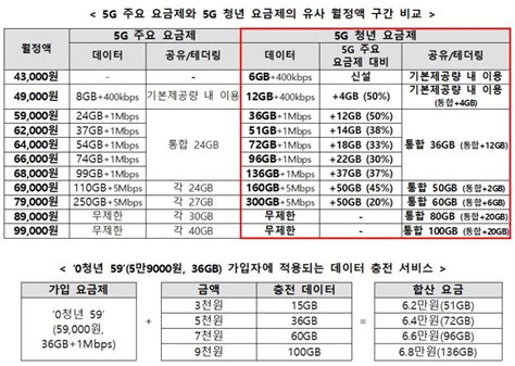 Skt 진짜 5g 중간요금제 내놨다37gb~99gb 충전식 요금제 신설 파이낸셜뉴스