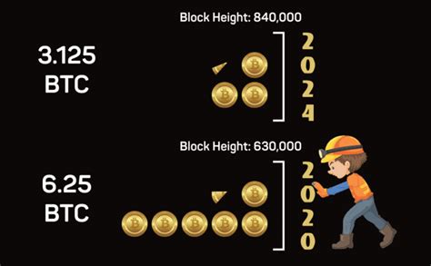 Definitive Guide On Bitcoin Halving Blockgeni