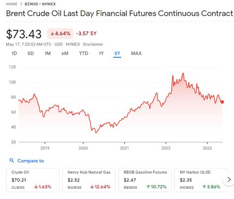 Ropa Brent A Wti R Nice Rankia Polska