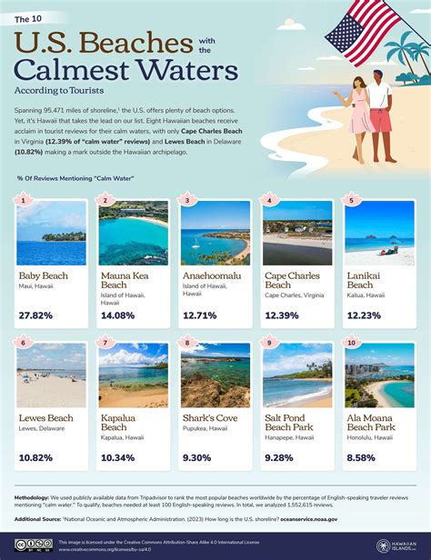 Best Calm Water Beaches in the World and US Ranked in New Study - Thrillist