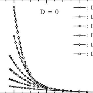 Temperature dependences of the spin glass susceptibility χ SG of the J