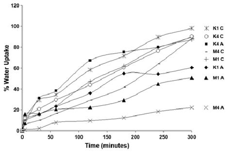 Percentage Water Uptake In Dissolution Media A And C Download