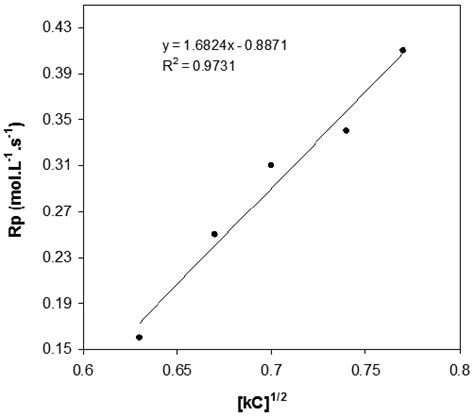 Plot Of Rp Versus Monomer Concentration Download Scientific Diagram