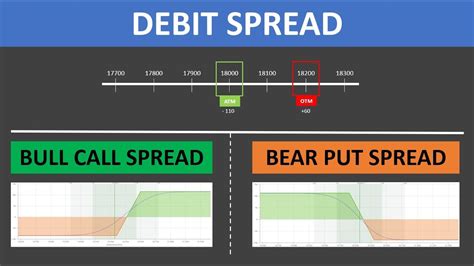 Part Option Strategies Bull Call Spread Or Bear Put Spread Youtube