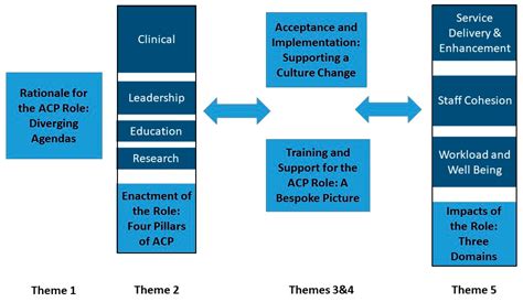 IJERPH Free Full Text Advanced Clinical Practitioners In Primary