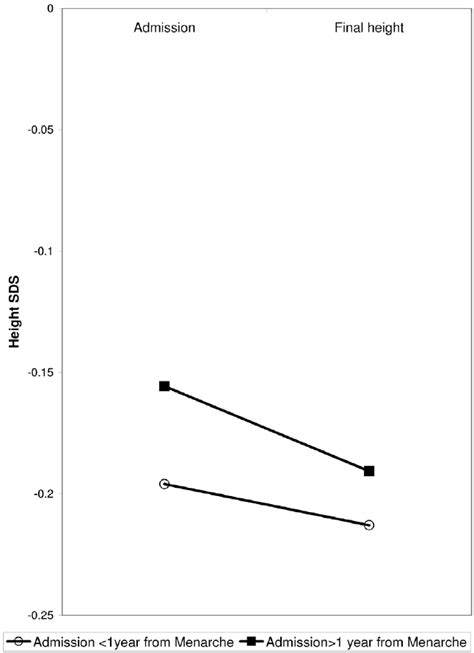 The Correlation Of Pubertal Status On Admission With Final Adult