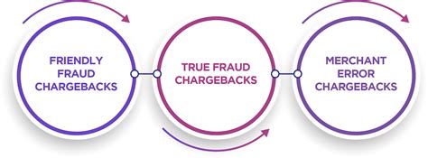 Top Mistakes Merchants Make When Fighting Chargebacks Accepta Payments